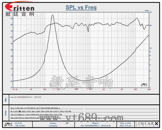 2寸5w全頻故事機小喇叭曲線圖 8''250w 重低音喇叭曲線圖
