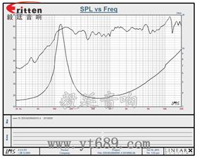 2寸5瓦藍牙音箱全頻喇叭曲線圖 3瓦40mm外磁全頻喇叭曲線圖