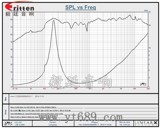 2.5寸13芯5瓦全頻喇叭曲線圖 6.5寸75W全頻喇叭曲線圖