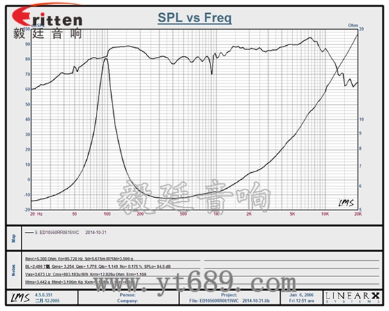 4寸20芯15瓦外磁中音喇叭曲線圖 6.5寸75W全頻喇叭曲線圖
