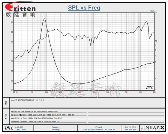 3寸藍牙音箱中低音喇叭曲線圖