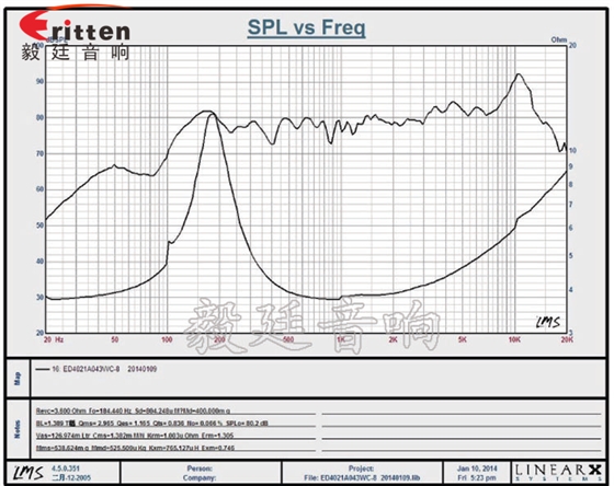 40mm3w故事機喇叭曲線圖 8''250w 重低音喇叭曲線圖