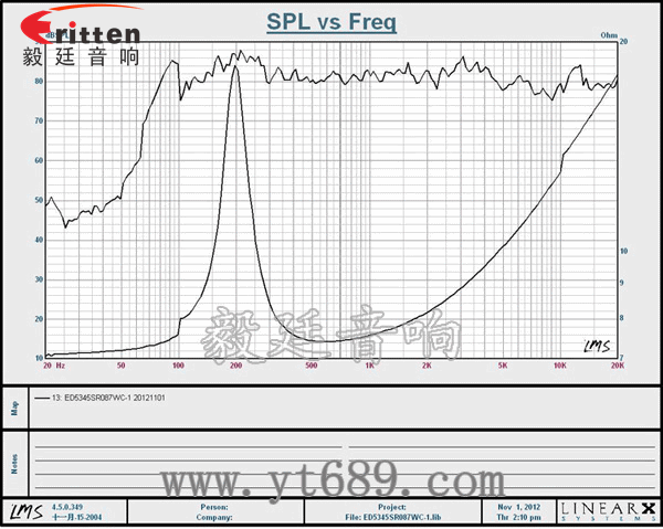 53mm 7w8Ω全頻喇叭曲線圖